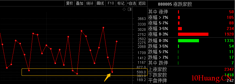 冰點戰法指標：如何用漲跌傢數判斷情緒冰點及應對策略 深度教程（圖解）,拾荒網