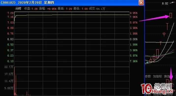 加速板戰法之開篇:加速一致板的買點與選股技巧 深度教程(圖解) 加速板戰法之開篇:加速一致板的買點與選股技巧 深度教程(圖解),拾荒網