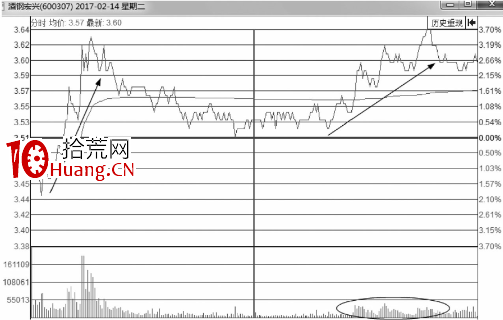 五方面看分時圖買賣點實戰的判斷方式（圖解）,拾荒網