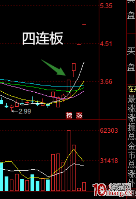 洞悉龍頭股特征簡單操作龍頭股!討論一下怎麼捕捉到龍頭股和龍頭股買賣點的把握(圖解) 洞悉龍頭股特征簡單操作龍頭股!討論一下怎麼捕捉到龍頭股和龍頭股買賣點的把握(圖解),拾荒網