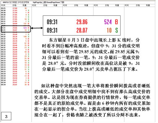 這種上影線,為什麼我們在分時圖上看不出拉升痕跡?(圖解) 這種上影線,為什麼我們在分時圖上看不出拉升痕跡?(圖解),拾荒網