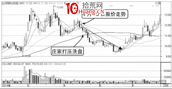 打壓式洗盤分時圖形態(圖解)(圖解) 打壓式洗盤分時圖形態(圖解)(圖解),拾荒網