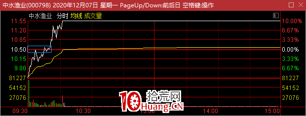 漲停連板股次日低開賣不賣?(圖解) 漲停連板股次日低開賣不賣?(圖解),拾荒網