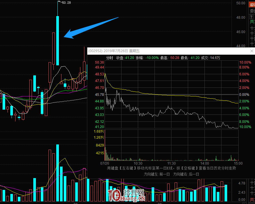 非牛市新王在4連板及以下的情況的龍頭戰法探討(圖解) 非牛市新王在4連板及以下的情況的龍頭戰法探討(圖解),拾荒網