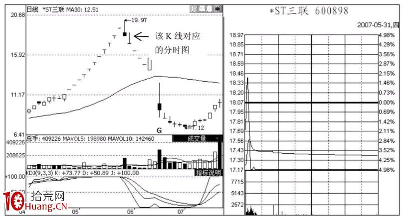 分時圖出貨形態-潛水型和釣魚型出貨（圖解）,拾荒網