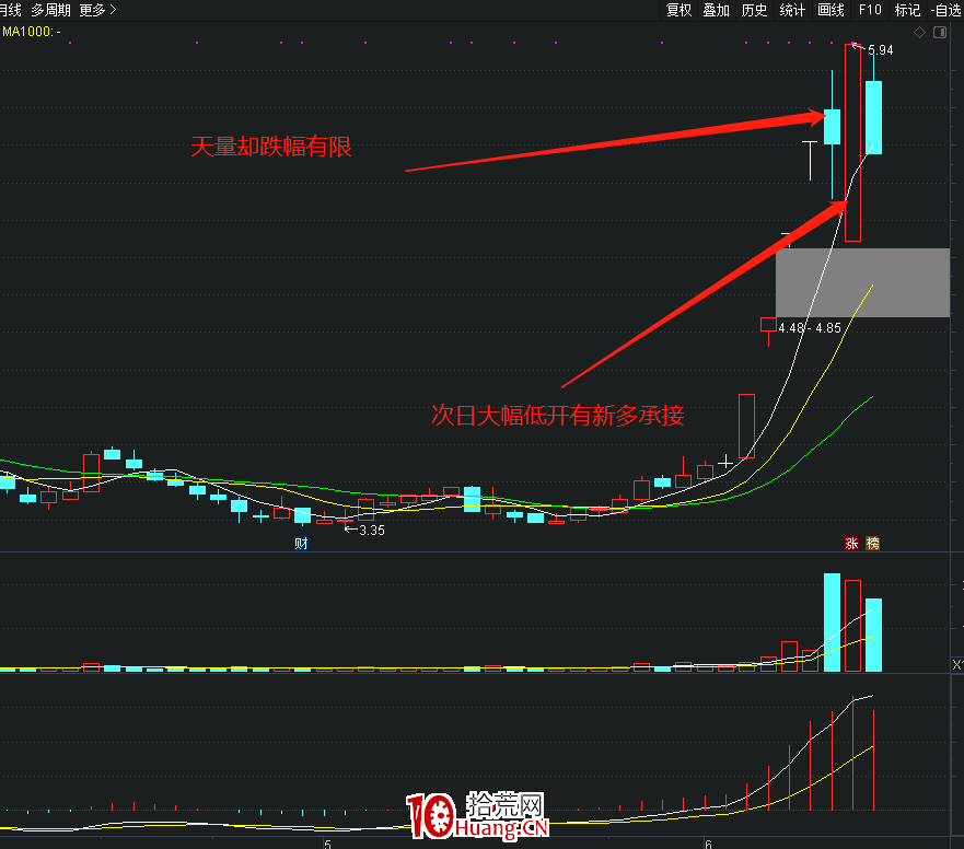 漲停板的分歧怎麼理解?(圖解) 漲停板的分歧怎麼理解?(圖解),拾荒網