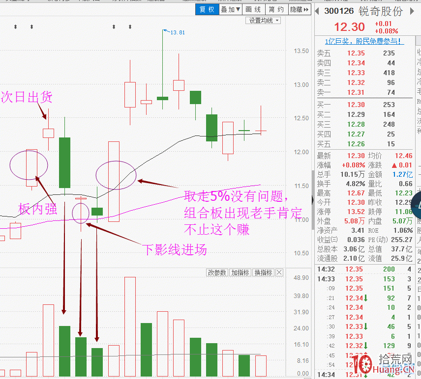 莊傢首板次日高開低走收割模式（圖解）,拾荒網