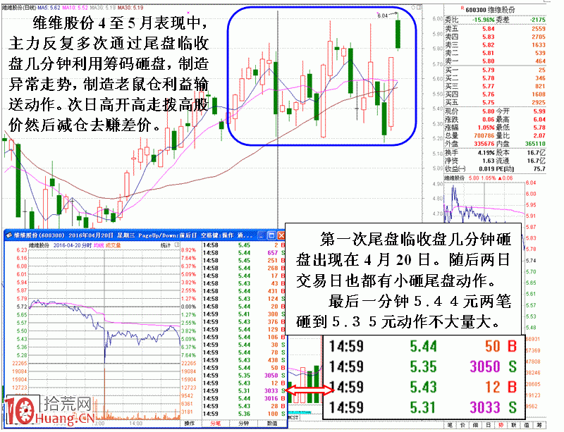 圖解操盤手一招鮮吃遍天神奇手法：尾盤砸盤次日高開高走出貨,拾荒網