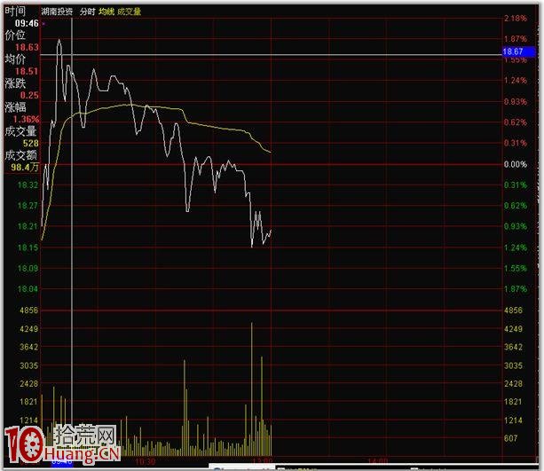 分時圖的絕佳賣點圖解:跌破分時前高賣出法,拾荒網