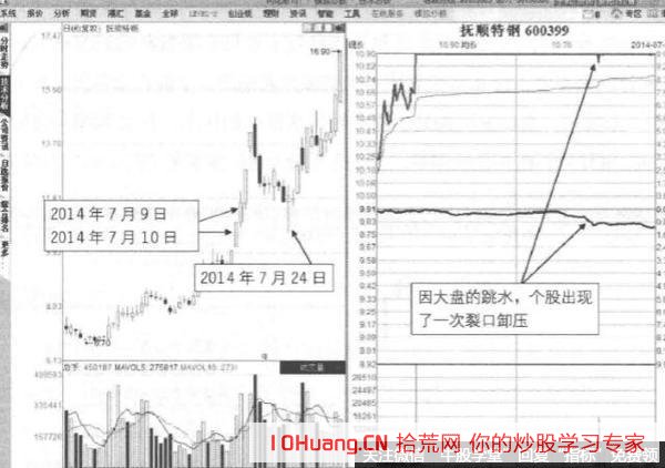 單一裂口卸壓式漲停板形態的打板技巧（圖解）,拾荒網