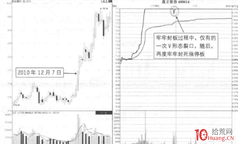 漲停板分時圖超短技巧研究 11：單一裂口卸壓漲停板（圖解）,拾荒網