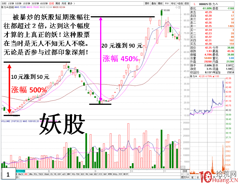 妖股的反抽行情(圖解) 妖股的反抽行情(圖解),拾荒網