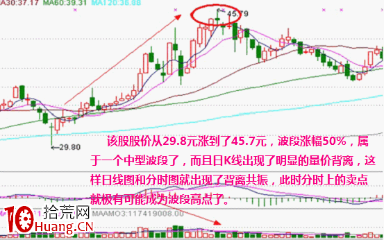 分時圖形態分析:雙頂要點及其實戰應用(圖解) 分時圖形態分析:雙頂要點及其實戰應用(圖解),拾荒網