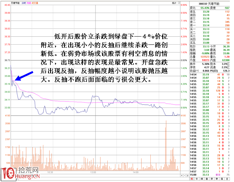 圖解短線強勢股低開殺跌賣出技巧,拾荒網
