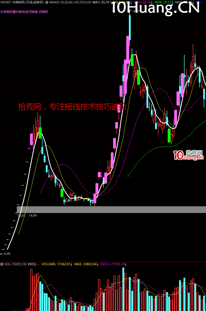 妖股系統戰法深度教程24:經典的妖股K線圖形 完結篇(多圖,慎入) 妖股系統戰法深度教程24:經典的妖股K線圖形 完結篇(多圖,慎入),拾荒網