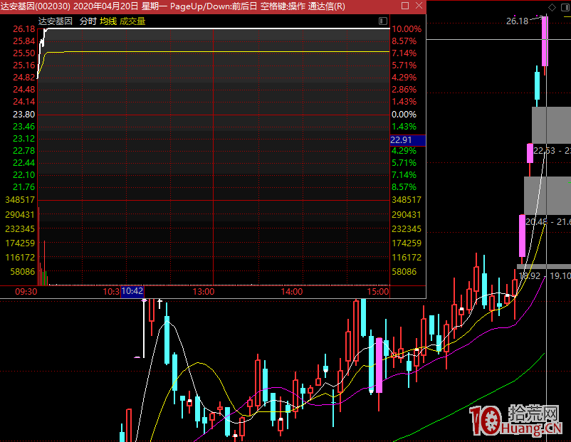 一個簡單捕捉當日強勢題材的方法，弱轉強（圖解）,拾荒網