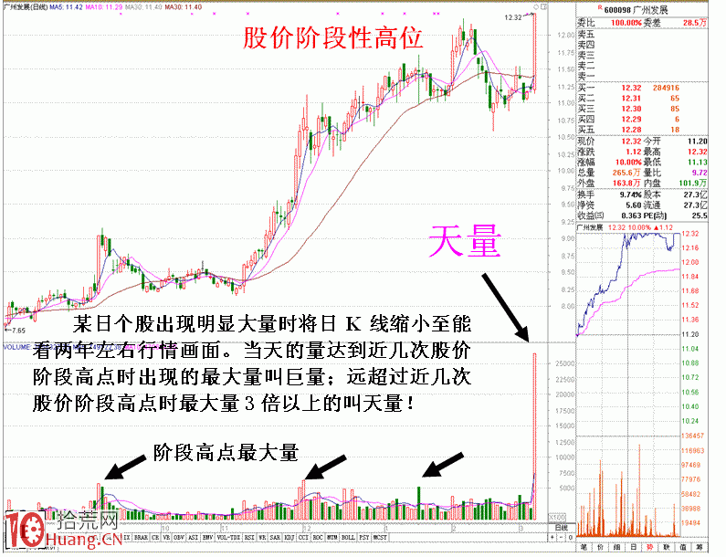 盤面解讀高位天量的危險信號（圖解）,拾荒網