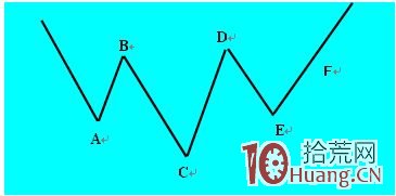 《盤口內經》讀書有感（四）：分時線形態,拾荒網