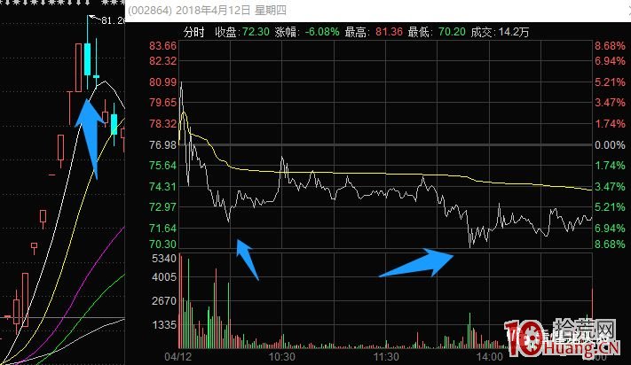 超短高手抓漲停低吸技術系列深度教程 10:妖股生命周期中的3次反包機會(圖解) 超短高手抓漲停低吸技術系列深度教程 10:妖股生命周期中的3次反包機會(圖解),拾荒網