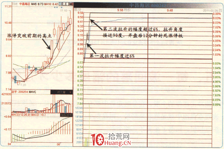 漲停板高手進階教程 48:分時每一波拉升的幅度多少才合適(圖解) 漲停板高手進階教程 48:分時每一波拉升的幅度多少才合適(圖解),拾荒網
