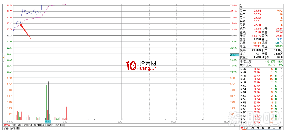 塞外書生:提前把握跟風漲停的邏輯思路(圖解) 塞外書生:提前把握跟風漲停的邏輯思路(圖解),拾荒網
