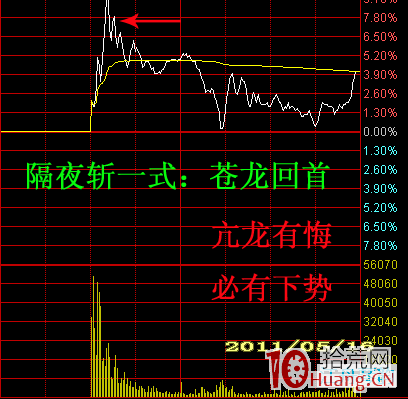 分時圖超短線秘決——隔夜斬（圖解）,拾荒網