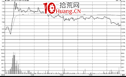分時圖走勢釣魚線的日內交易賣點（圖解）,拾荒網