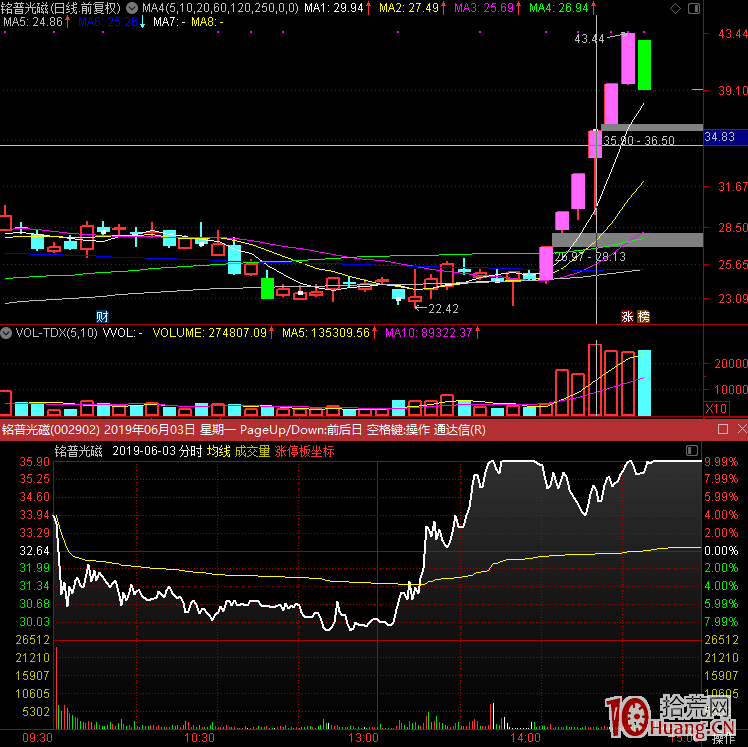 如何在昨日眾多漲停股中選股?關於二板接力、三板加速、反包板的規律與競價強度 如何在昨日眾多漲停股中選股?關於二板接力、三板加速、反包板的規律與競價強度,拾荒網