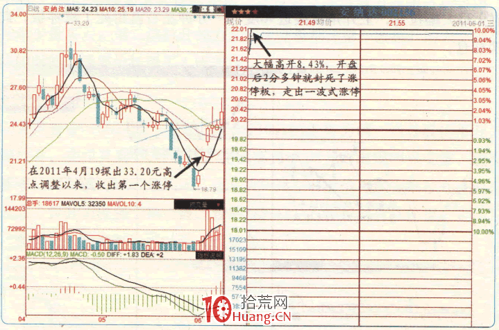 漲停板高手進階教程 67:一波式漲停的掛單技巧——下手要快(圖解) 漲停板高手進階教程 67:一波式漲停的掛單技巧——下手要快(圖解),拾荒網