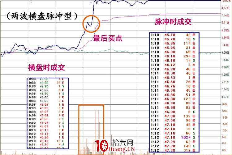 漲停板盤口語言解讀（第六講）：脈沖型漲停（圖解）,拾荒網