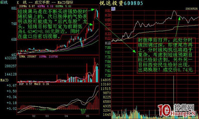 幾個分時走勢案例剖析（圖解）,拾荒網