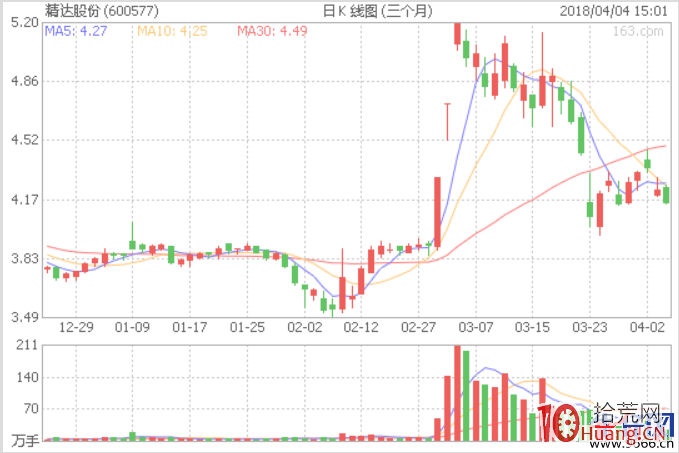 競價打板與開盤規則約定,拾荒網