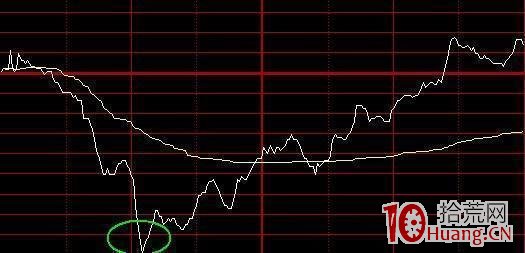 分時圖買賣法則的8種走勢形態(圖解) 分時圖買賣法則的8種走勢形態(圖解),拾荒網