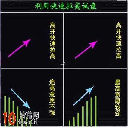 圖解主力開盤試盤的常見分時走勢與操作策略 圖解主力開盤試盤的常見分時走勢與操作策略,拾荒網