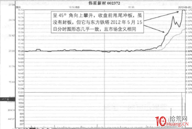 漲停板分時圖賣出法 12:午後攀巖板(圖解) 漲停板分時圖賣出法 12:午後攀巖板(圖解),拾荒網