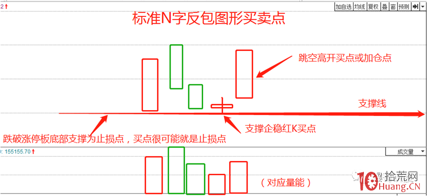 4種常見的N字反包技術模型，買賣決策低吸漲停板就靠這一招（圖解）,拾荒網