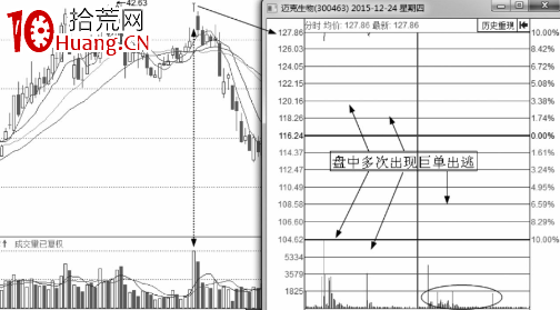 盤口語言之利用漲停出貨的手法及形態解讀（圖解）,拾荒網