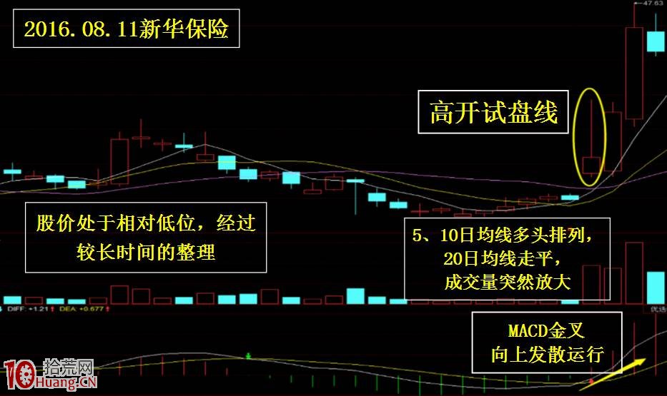 第二天最容易拉漲停板的打板套路圖解:高開向上試盤日K線 第二天最容易拉漲停板的打板套路圖解:高開向上試盤日K線,拾荒網