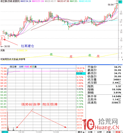 漲停板復盤要學會分析漲停板的性質類型(圖解) 漲停板復盤要學會分析漲停板的性質類型(圖解),拾荒網