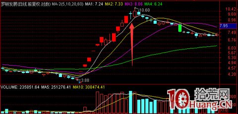 主升浪行情的龍頭首陰戰法（圖解）,拾荒網