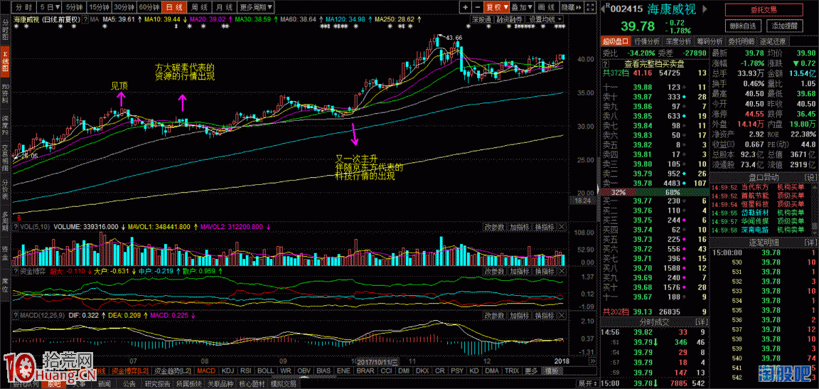 超短轉型研究和探討（四）——中線白馬,拾荒網