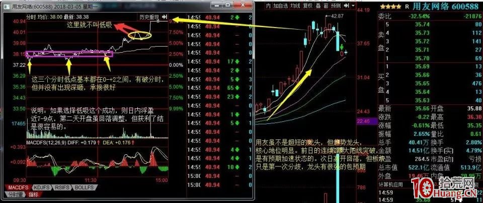 如何進行龍頭股低吸系列教程（一）：主升浪的分時低吸（圖解）,拾荒網