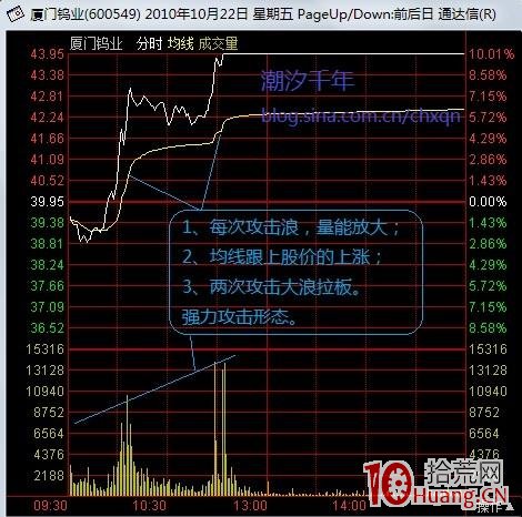 圖解如何看分時圖真假攻擊形態 圖解如何看分時圖真假攻擊形態,拾荒網