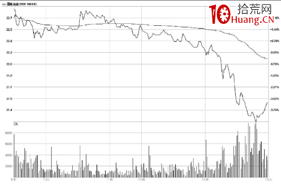 主力出貨階段的分時圖特點(圖解) 主力出貨階段的分時圖特點(圖解),拾荒網