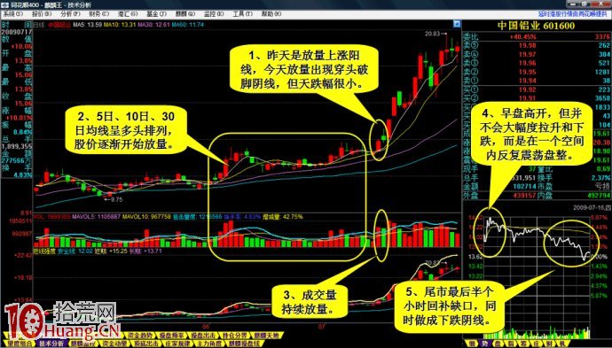 圖解漲停板第二天高位放量下跌,能不能買入 圖解漲停板第二天高位放量下跌,能不能買入,拾荒網