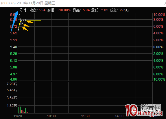 超短高手抓漲停低吸技術系列深度教程 4：2板或者3板後的幾種分時低吸買點（圖解）,拾荒網