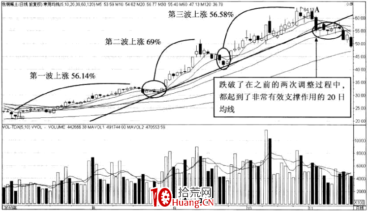 強勢股操作技巧深度教程29:強勢股的頂部特征(11)上升規律被打破(圖解) 強勢股操作技巧深度教程29:強勢股的頂部特征(11)上升規律被打破(圖解),拾荒網