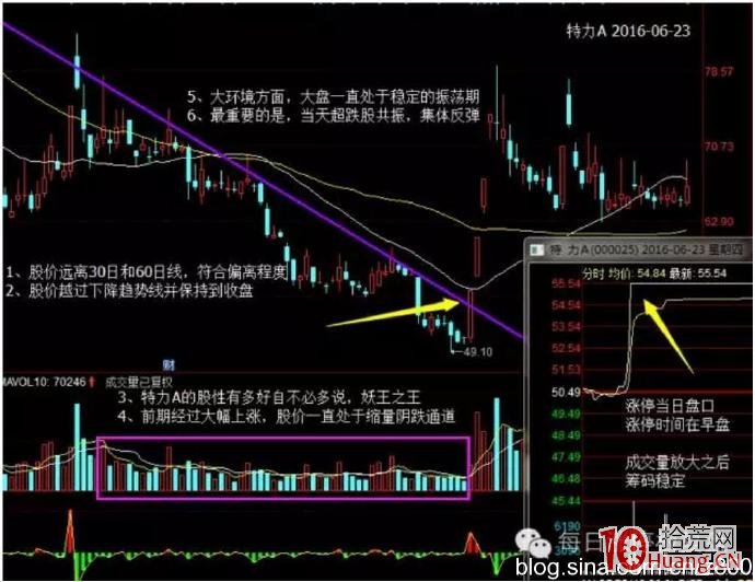 龍頭股的超跌反彈行情與漲停板啟動的捕捉（圖解）,拾荒網