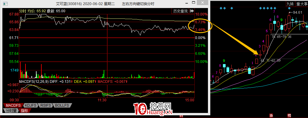 龍頭戰法之：尾盤炸板買入法（圖解）,拾荒網