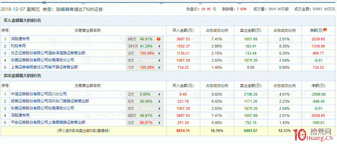 如何看懂及解讀股票龍虎榜（圖解）,拾荒網